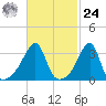 Bristol Highlands tide chart for Saturday, February 24, 2024
