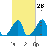 Bristol Highlands tide chart for Monday, February 26, 2024