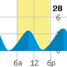 Bristol Highlands tide chart for Wednesday, February 28, 2024