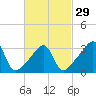 Bristol Highlands tide chart for Thursday, February 29, 2024