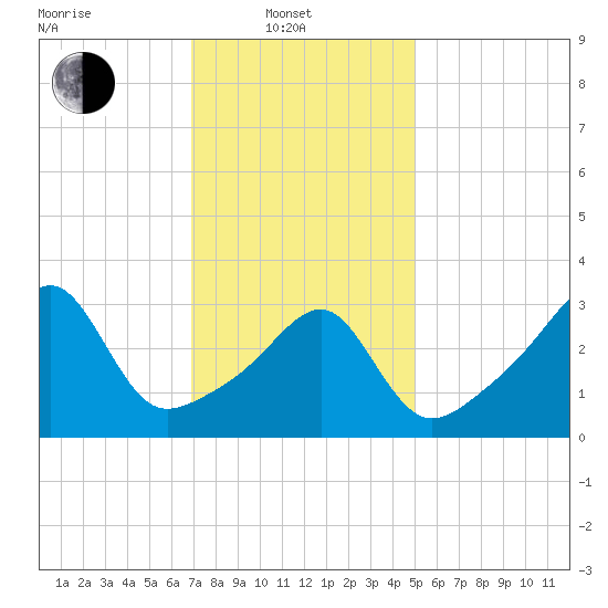 Bristol Highlands tide chart for Friday, February 2, 2024