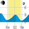 Bristol Highlands tide chart for Friday, February 2, 2024