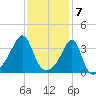 Bristol Highlands tide chart for Wednesday, February 7, 2024