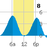 Bristol Highlands tide chart for Thursday, February 8, 2024