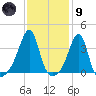 Bristol Highlands tide chart for Friday, February 9, 2024