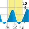Bristol Highlands tide chart for Tuesday, March 12, 2024