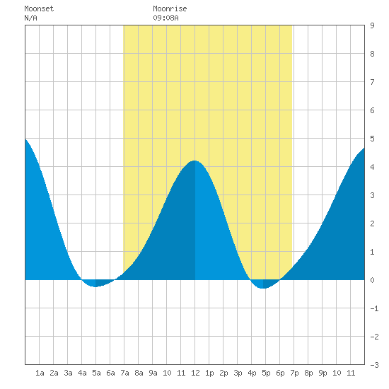 Bristol Highlands tide chart for Thursday, March 14, 2024