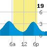 Bristol Highlands tide chart for Tuesday, March 19, 2024