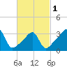 Bristol Highlands tide chart for Friday, March 1, 2024