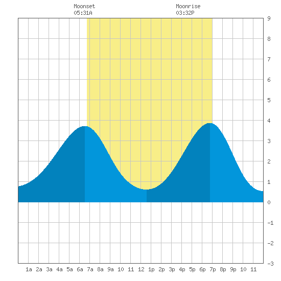 Bristol Highlands tide chart for Thursday, March 21, 2024