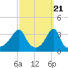 Bristol Highlands tide chart for Thursday, March 21, 2024