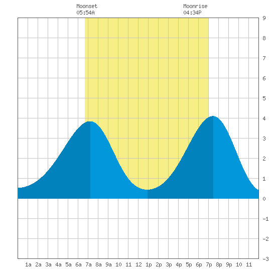 Bristol Highlands tide chart for Friday, March 22, 2024