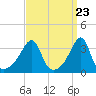 Bristol Highlands tide chart for Saturday, March 23, 2024