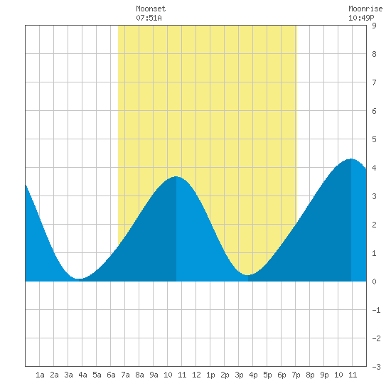 Bristol Highlands tide chart for Thursday, March 28, 2024