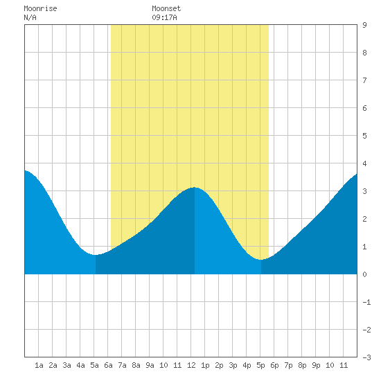 Bristol Highlands tide chart for Saturday, March 2, 2024