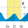 Bristol Highlands tide chart for Saturday, March 2, 2024