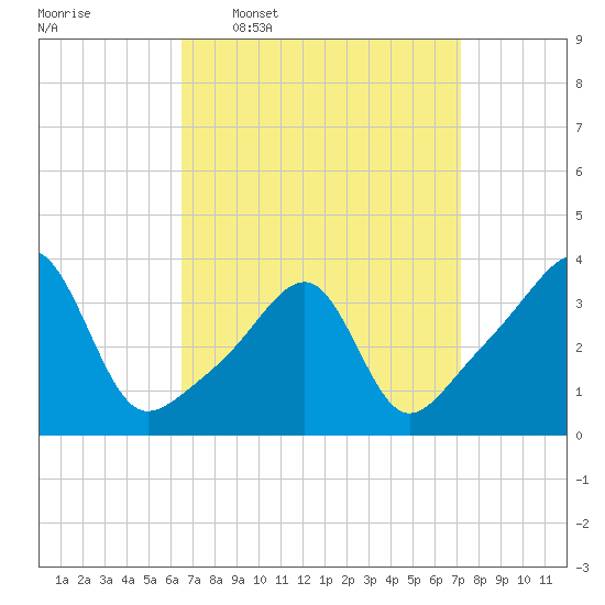 Bristol Highlands tide chart for Saturday, March 30, 2024