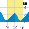 Bristol Highlands tide chart for Saturday, March 30, 2024