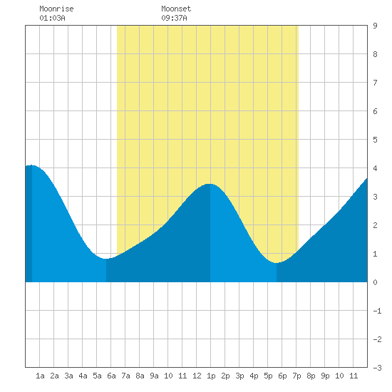 Bristol Highlands tide chart for Sunday, March 31, 2024
