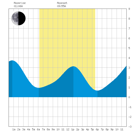Bristol Highlands tide chart for Sunday, March 3, 2024