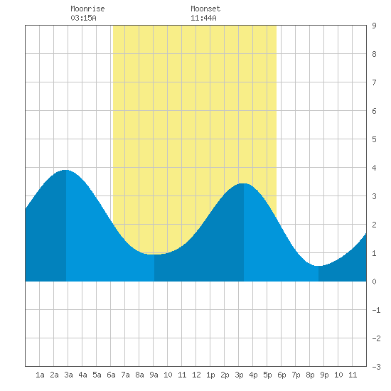 Bristol Highlands tide chart for Tuesday, March 5, 2024