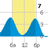 Bristol Highlands tide chart for Thursday, March 7, 2024