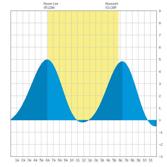 Bristol Highlands tide chart for Friday, March 8, 2024