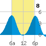 Bristol Highlands tide chart for Friday, March 8, 2024