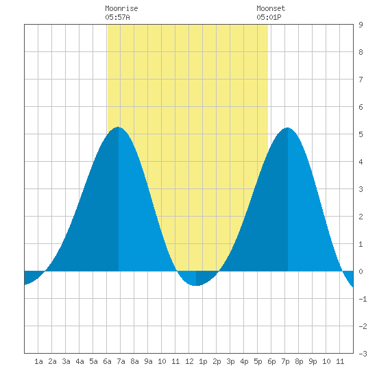 Bristol Highlands tide chart for Saturday, March 9, 2024