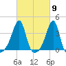 Bristol Highlands tide chart for Saturday, March 9, 2024