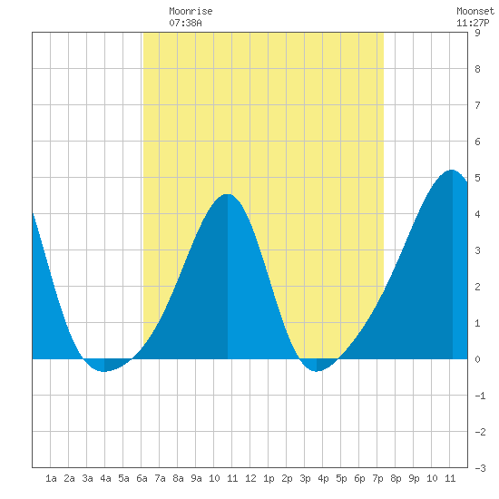 Bristol Highlands tide chart for Thursday, April 11, 2024
