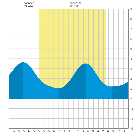 Bristol Highlands tide chart for Tuesday, April 16, 2024