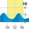 Bristol Highlands tide chart for Tuesday, April 16, 2024