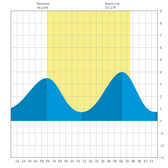 Bristol Highlands tide chart for Friday, April 19, 2024