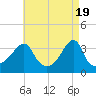 Bristol Highlands tide chart for Friday, April 19, 2024