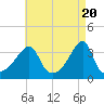 Bristol Highlands tide chart for Saturday, April 20, 2024