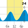 Bristol Highlands tide chart for Wednesday, April 24, 2024
