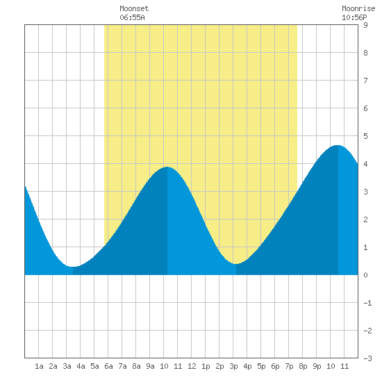 Bristol Highlands tide chart for Friday, April 26, 2024