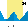Bristol Highlands tide chart for Sunday, April 28, 2024