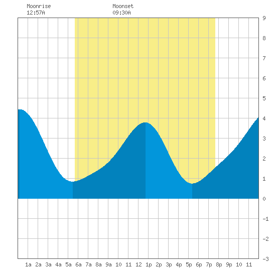 Bristol Highlands tide chart for Monday, April 29, 2024