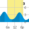 Bristol Highlands tide chart for Wednesday, April 3, 2024