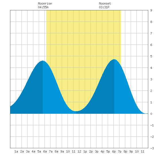 Bristol Highlands tide chart for Friday, April 5, 2024