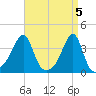 Bristol Highlands tide chart for Friday, April 5, 2024