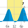 Bristol Highlands tide chart for Sunday, April 7, 2024