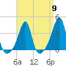 Bristol Highlands tide chart for Tuesday, April 9, 2024