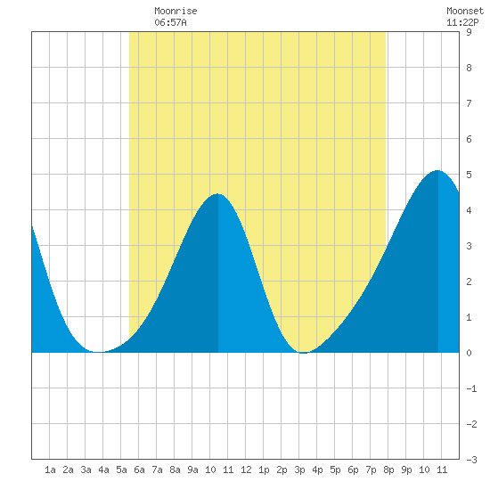 Bristol Highlands tide chart for Friday, May 10, 2024