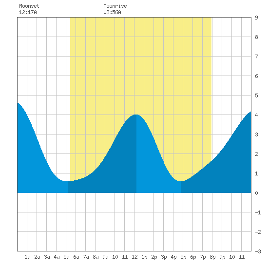 Bristol Highlands tide chart for Sunday, May 12, 2024