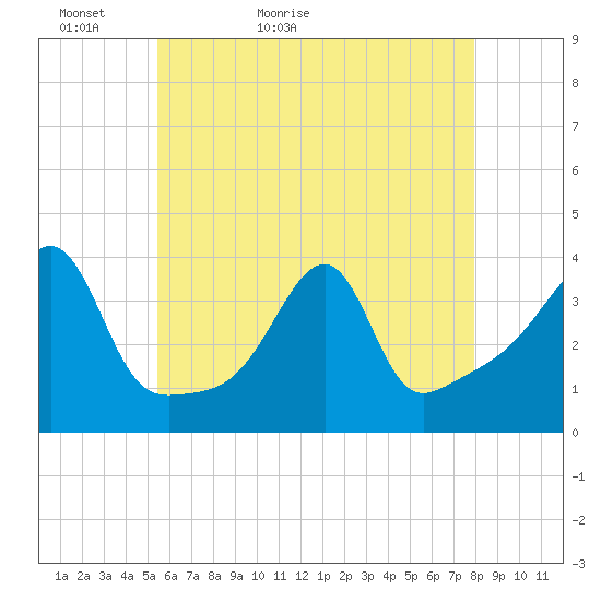 Bristol Highlands tide chart for Monday, May 13, 2024