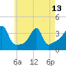 Bristol Highlands tide chart for Monday, May 13, 2024