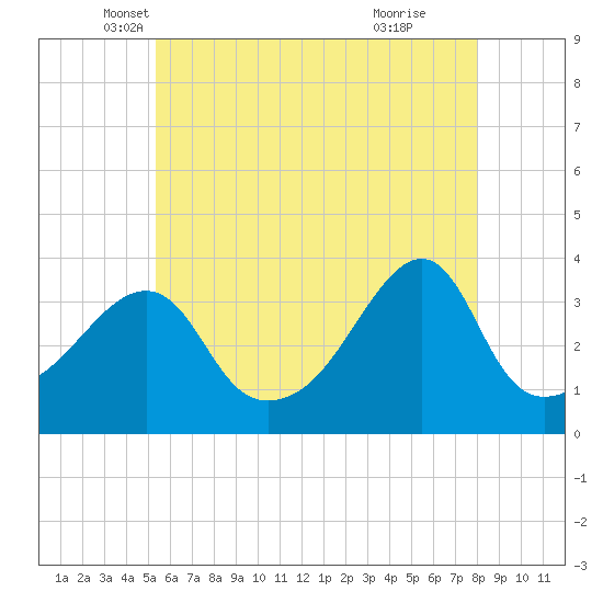 Bristol Highlands tide chart for Saturday, May 18, 2024